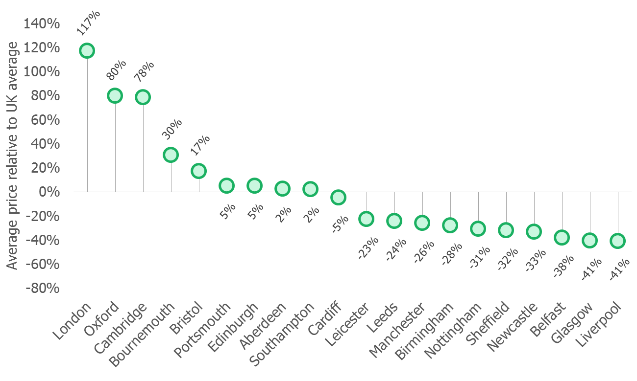 Graph 3 – City House Price as a % of the UK Average