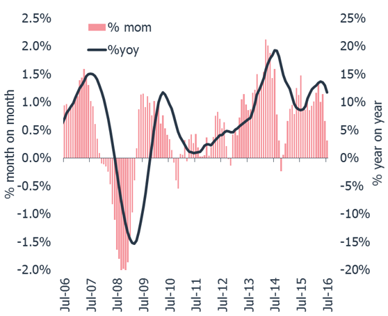 Fig. 2 – London City – annual and monthly growth