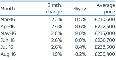 Table 1- UK 20 city index summary, August 2016